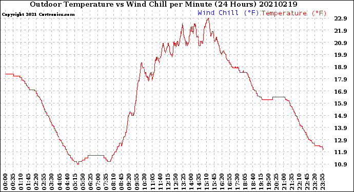 Milwaukee Weather Outdoor Temperature<br>vs Wind Chill<br>per Minute<br>(24 Hours)