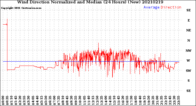 Milwaukee Weather Wind Direction<br>Normalized and Median<br>(24 Hours) (New)