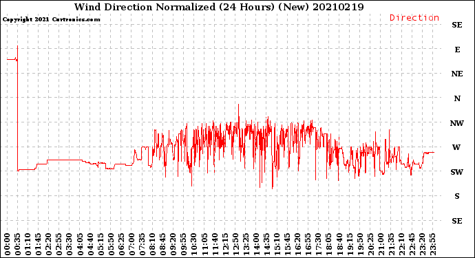 Milwaukee Weather Wind Direction<br>Normalized<br>(24 Hours) (New)