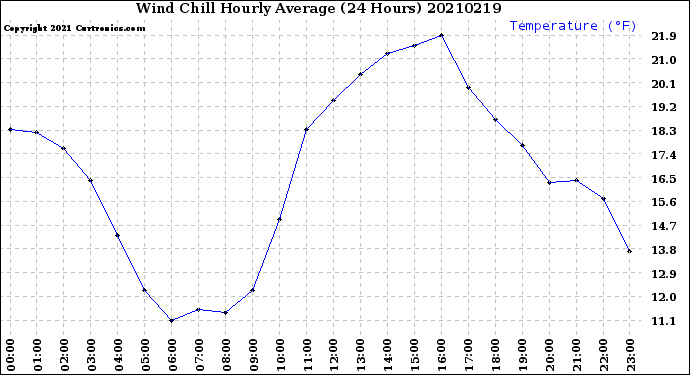 Milwaukee Weather Wind Chill<br>Hourly Average<br>(24 Hours)