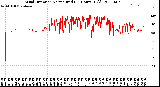 Milwaukee Weather Wind Direction<br>Normalized<br>(24 Hours) (Old)