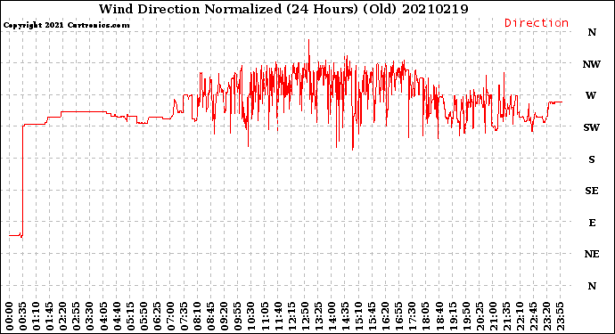 Milwaukee Weather Wind Direction<br>Normalized<br>(24 Hours) (Old)