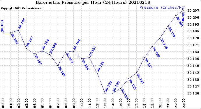 Milwaukee Weather Barometric Pressure<br>per Hour<br>(24 Hours)