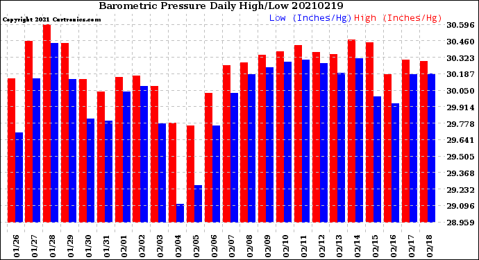 Milwaukee Weather Barometric Pressure<br>Daily High/Low