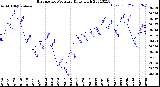 Milwaukee Weather Barometric Pressure<br>Daily High