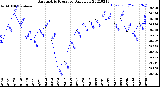 Milwaukee Weather Barometric Pressure<br>Daily Low