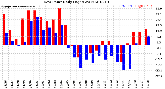 Milwaukee Weather Dew Point<br>Daily High/Low