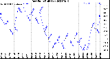 Milwaukee Weather Dew Point<br>Daily Low