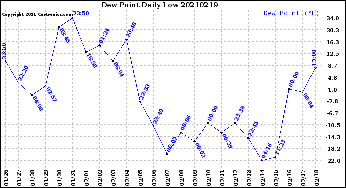 Milwaukee Weather Dew Point<br>Daily Low