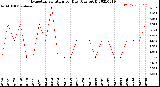 Milwaukee Weather Evapotranspiration<br>per Day (Ozs sq/ft)