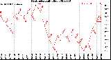 Milwaukee Weather Heat Index<br>Daily High