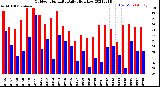 Milwaukee Weather Outdoor Humidity<br>Daily High/Low