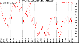 Milwaukee Weather Outdoor Humidity<br>Daily High