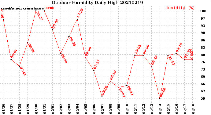 Milwaukee Weather Outdoor Humidity<br>Daily High