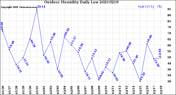 Milwaukee Weather Outdoor Humidity<br>Daily Low