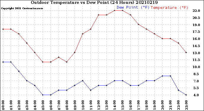 Milwaukee Weather Outdoor Temperature<br>vs Dew Point<br>(24 Hours)
