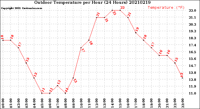 Milwaukee Weather Outdoor Temperature<br>per Hour<br>(24 Hours)