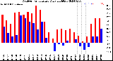 Milwaukee Weather Outdoor Temperature<br>Daily High/Low