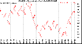 Milwaukee Weather Outdoor Temperature<br>Daily High