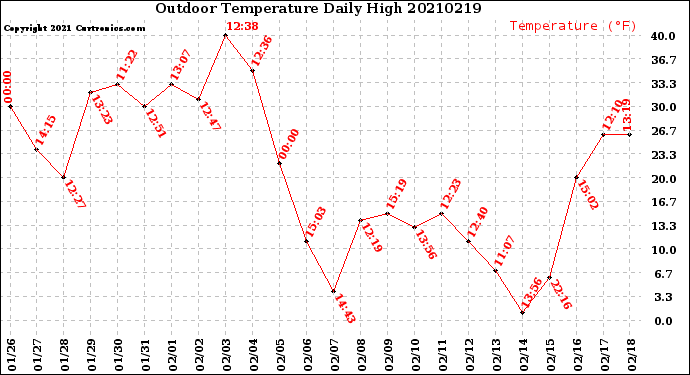 Milwaukee Weather Outdoor Temperature<br>Daily High