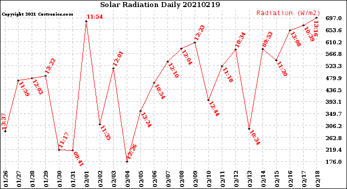 Milwaukee Weather Solar Radiation<br>Daily