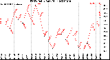 Milwaukee Weather THSW Index<br>Daily High