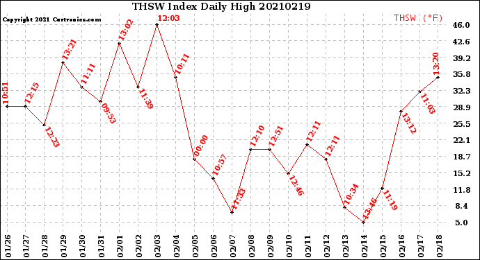 Milwaukee Weather THSW Index<br>Daily High