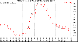 Milwaukee Weather THSW Index<br>per Hour<br>(24 Hours)