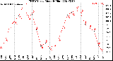 Milwaukee Weather THSW Index<br>Monthly High