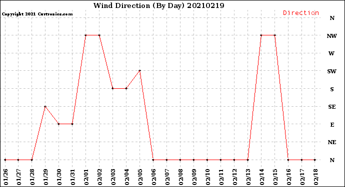 Milwaukee Weather Wind Direction<br>(By Day)