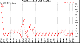 Milwaukee Weather Wind Speed<br>Daily High