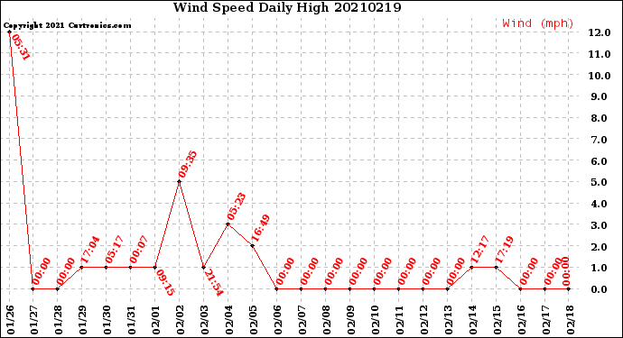 Milwaukee Weather Wind Speed<br>Daily High