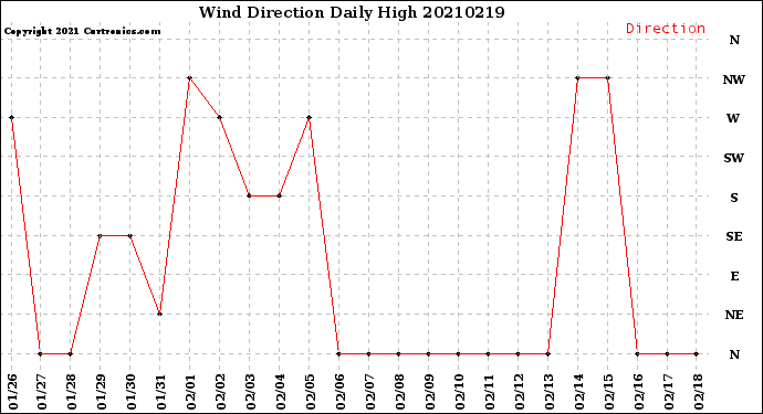 Milwaukee Weather Wind Direction<br>Daily High