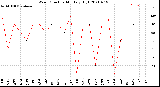 Milwaukee Weather Wind Direction<br>Monthly High