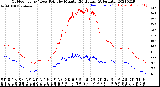 Milwaukee Weather Outdoor Temp / Dew Point<br>by Minute<br>(24 Hours) (Alternate)