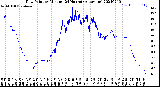 Milwaukee Weather Dew Point<br>by Minute<br>(24 Hours) (Alternate)