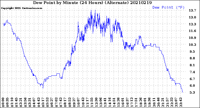 Milwaukee Weather Dew Point<br>by Minute<br>(24 Hours) (Alternate)