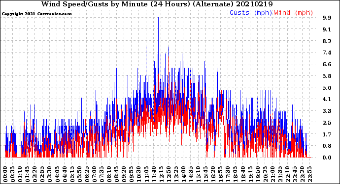 Milwaukee Weather Wind Speed/Gusts<br>by Minute<br>(24 Hours) (Alternate)