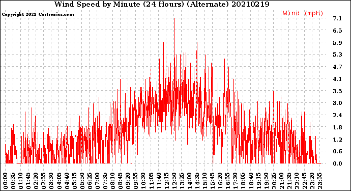 Milwaukee Weather Wind Speed<br>by Minute<br>(24 Hours) (Alternate)