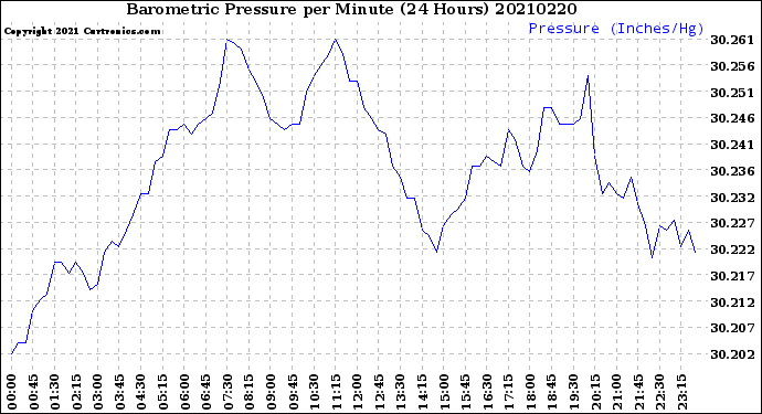 Milwaukee Weather Barometric Pressure<br>per Minute<br>(24 Hours)