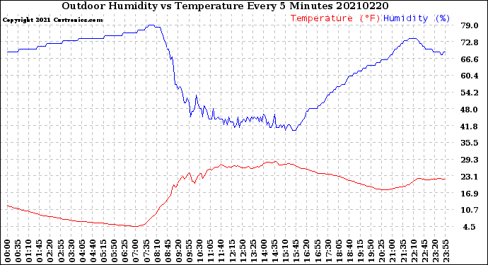 Milwaukee Weather Outdoor Humidity<br>vs Temperature<br>Every 5 Minutes