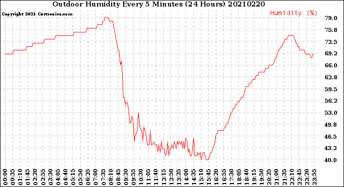 Milwaukee Weather Outdoor Humidity<br>Every 5 Minutes<br>(24 Hours)