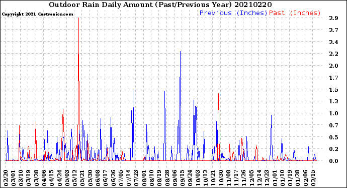 Milwaukee Weather Outdoor Rain<br>Daily Amount<br>(Past/Previous Year)