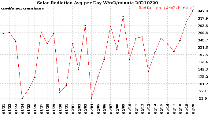 Milwaukee Weather Solar Radiation<br>Avg per Day W/m2/minute