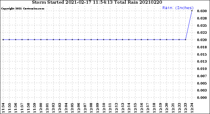 Milwaukee Weather Storm<br>Started 2021-02-17 11:54:13<br>Total Rain