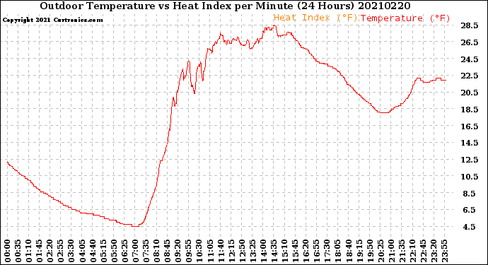 Milwaukee Weather Outdoor Temperature<br>vs Heat Index<br>per Minute<br>(24 Hours)