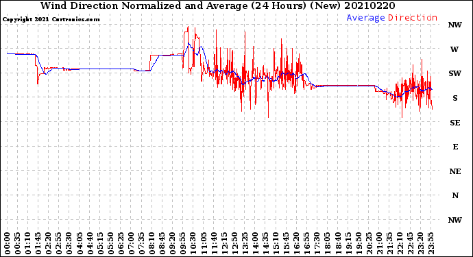 Milwaukee Weather Wind Direction<br>Normalized and Average<br>(24 Hours) (New)