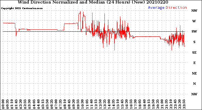 Milwaukee Weather Wind Direction<br>Normalized and Median<br>(24 Hours) (New)