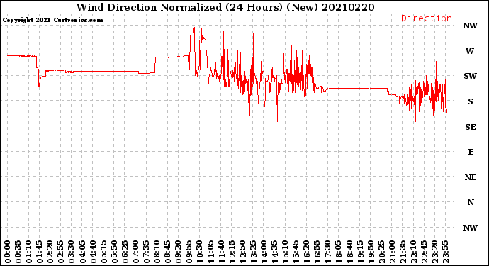 Milwaukee Weather Wind Direction<br>Normalized<br>(24 Hours) (New)
