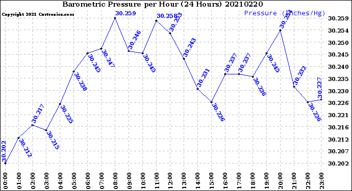 Milwaukee Weather Barometric Pressure<br>per Hour<br>(24 Hours)
